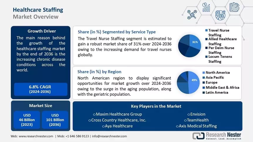 Healthcare Staffing Market